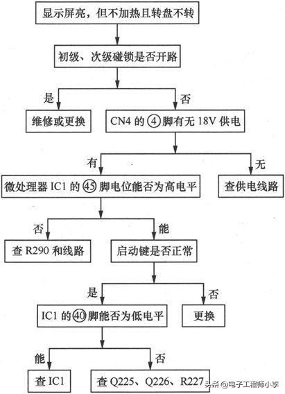 微波炉怎么打开，微波炉的故障分析与检修方法