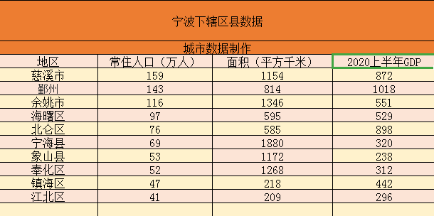 宁波有几个区，宁波有几个区几个县市（浙江宁波下辖各区县市数据——鄞州区经济总量第一）