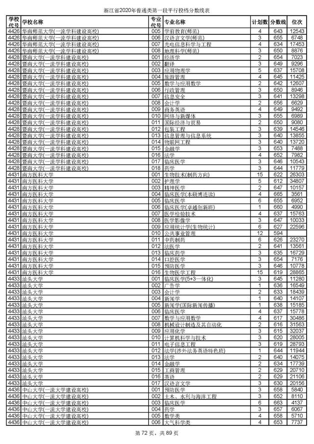 浙江一本分数线，31省区市高考分数线全部公布（2020浙江高考一段各院校录取投档线汇总）