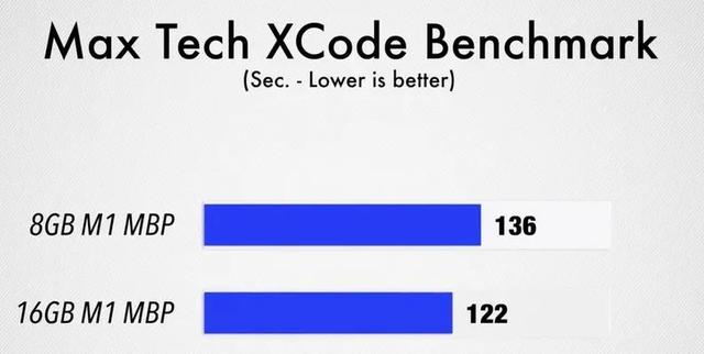 苹果8g和16g的区别，苹果电脑8g和16g内存区别大吗（苹果优化能力爆表，16GB）