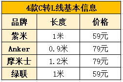 iPhone快充线怎么选？4款高人气C转L线深度测评