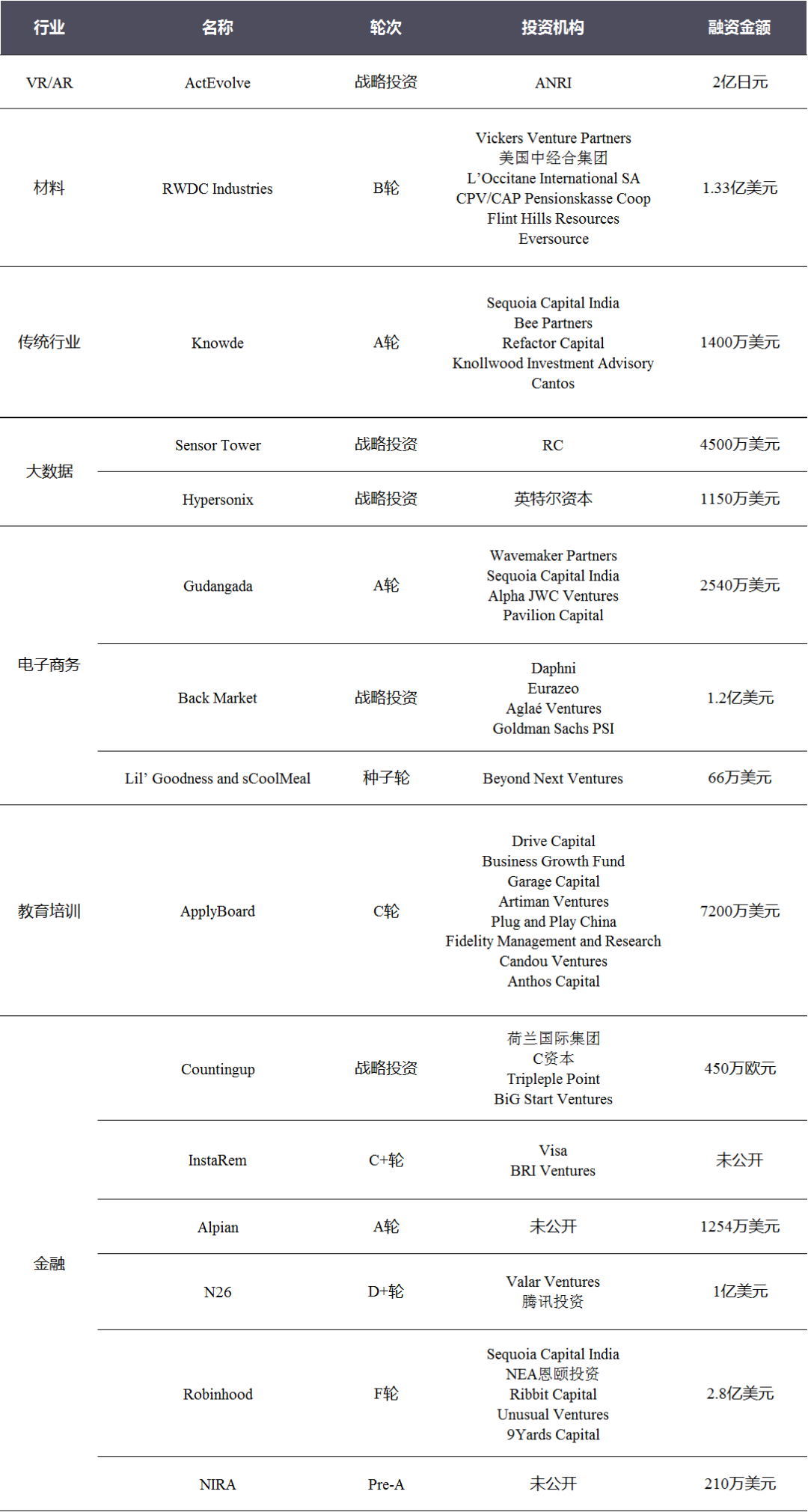 弘量研究（全球投融资周报）