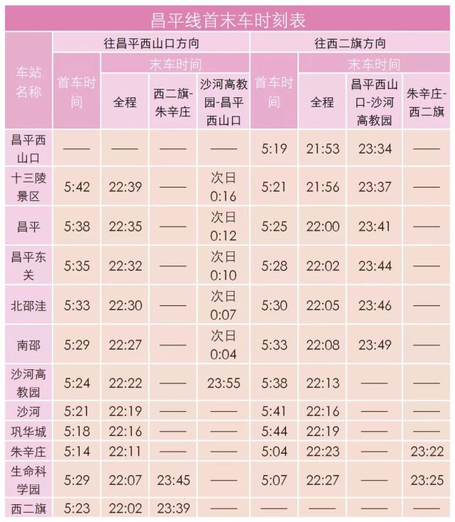 昌平线末班车，明起地铁昌平线优化首末班车时间，S1线“提速”缩间隔