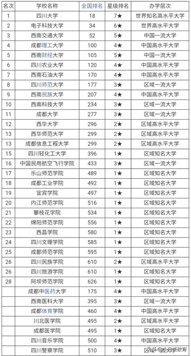 四川的二本大学，四川省有几所二本大学（四川15所二本大学排名）