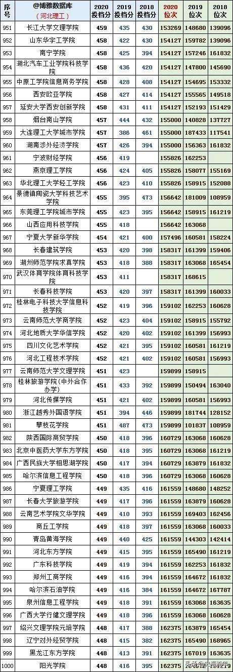 往年高考录取分数线，2021年青海高考录取分数线（1000多所本科院校3年录取分数线、位次号）