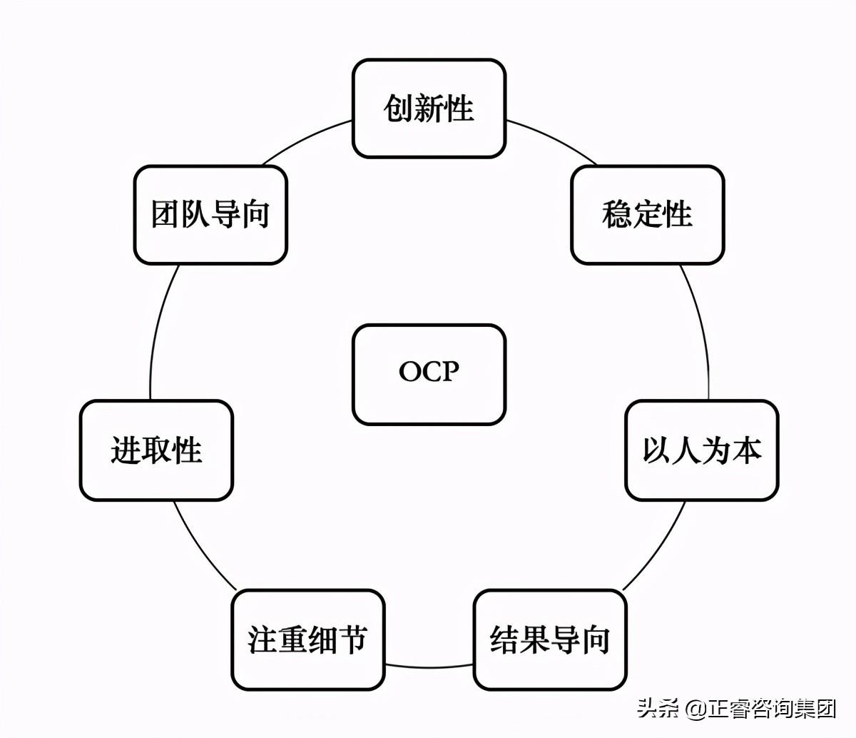 ocp是什么意思（组织文化剖面图（OCP）详解）