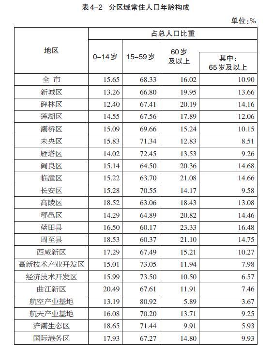 西安市各区县常住人口，最新！西安人口数据公布