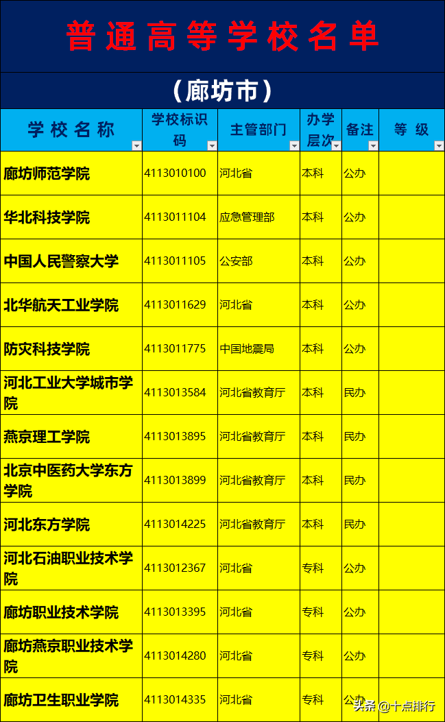 廊坊学校有哪些（2019年廊坊市大学名单一览）