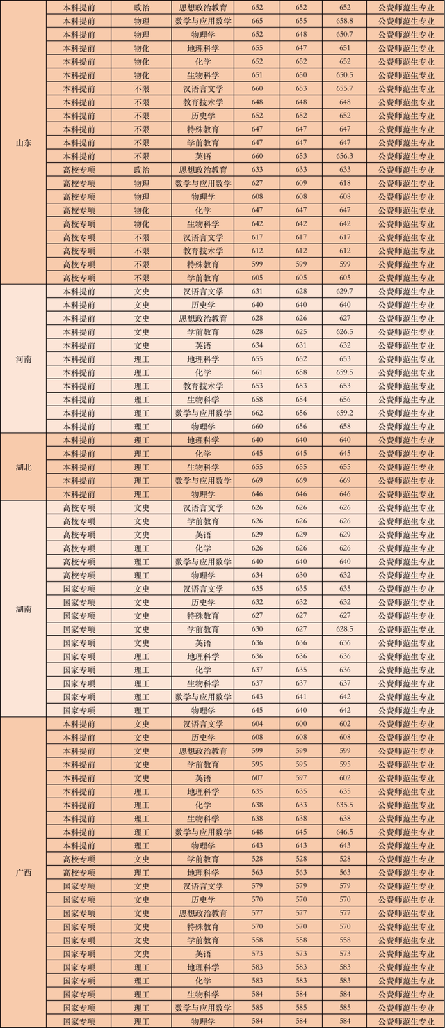 公费师范生的录取分数线是多少，全国免费师范生录取分数线-公费师范生录取分数线2021（附6所大学近年录取分数）