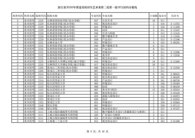 浙江一本分数线，31省区市高考分数线全部公布（2020浙江高考一段各院校录取投档线汇总）