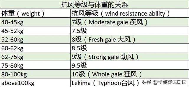 台风英语怎么说,台风的英语怎么讲(如何用英语准确表达“不同风级”) 台风英语怎么说,台风的英语怎么讲(如何用英语准确表达“不同风级”)