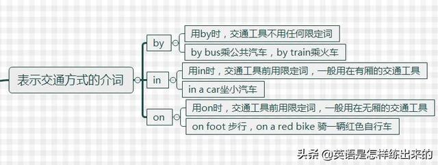 position是什么意思，<完整版介词思维导图>