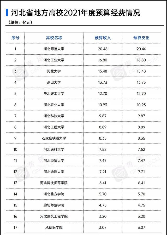 华北电力大学保定校区，华北电力大学保定校区2021年青海省国家专项投档情况（河南、河北两省省属高校2021经费对比）