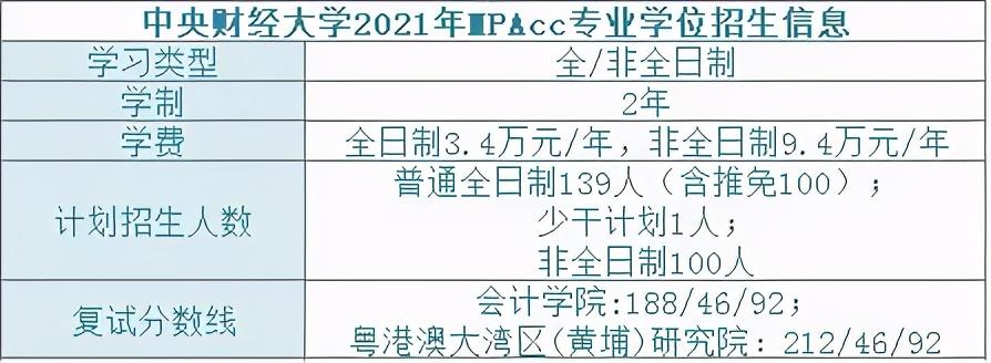 中央财经大学会计（中央财经大学2021年MPAcc专业录取情况）