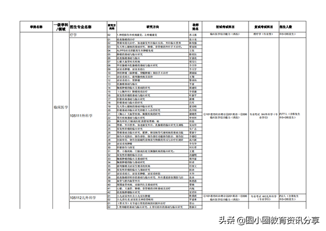 广西医科大学2020年接收推荐免试生申请攻读硕士学位研究生简章，广西医科大学推免条件（广西医科大学2021年硕士研究生拟招人数、专业目录一览表）