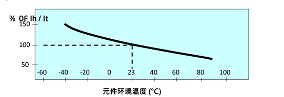 自恢复保险丝起什么作用，自恢复保险丝规格表（可<自>恢复保险丝的详细介绍）