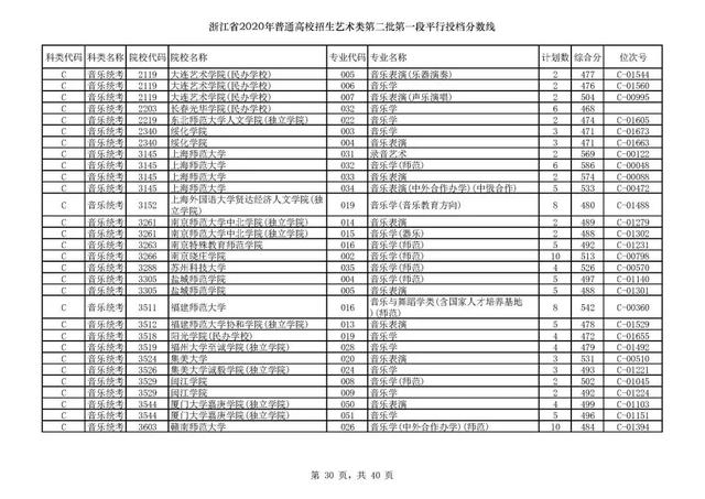 浙江一本分数线，31省区市高考分数线全部公布（2020浙江高考一段各院校录取投档线汇总）