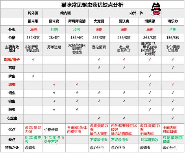 去猫虱子最简单的方法，猫如何除虱子（认真研究了猫的寄生虫和驱虫药后）