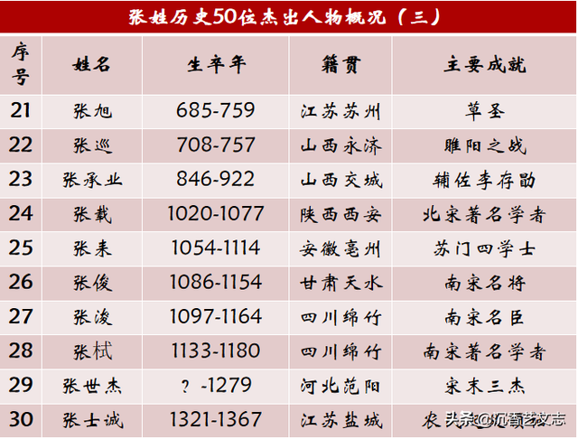 姓张的名人有哪些，张姓历史上的50位杰出人物