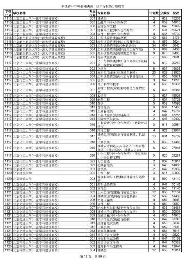 浙江一本分数线，31省区市高考分数线全部公布（2020浙江高考一段各院校录取投档线汇总）