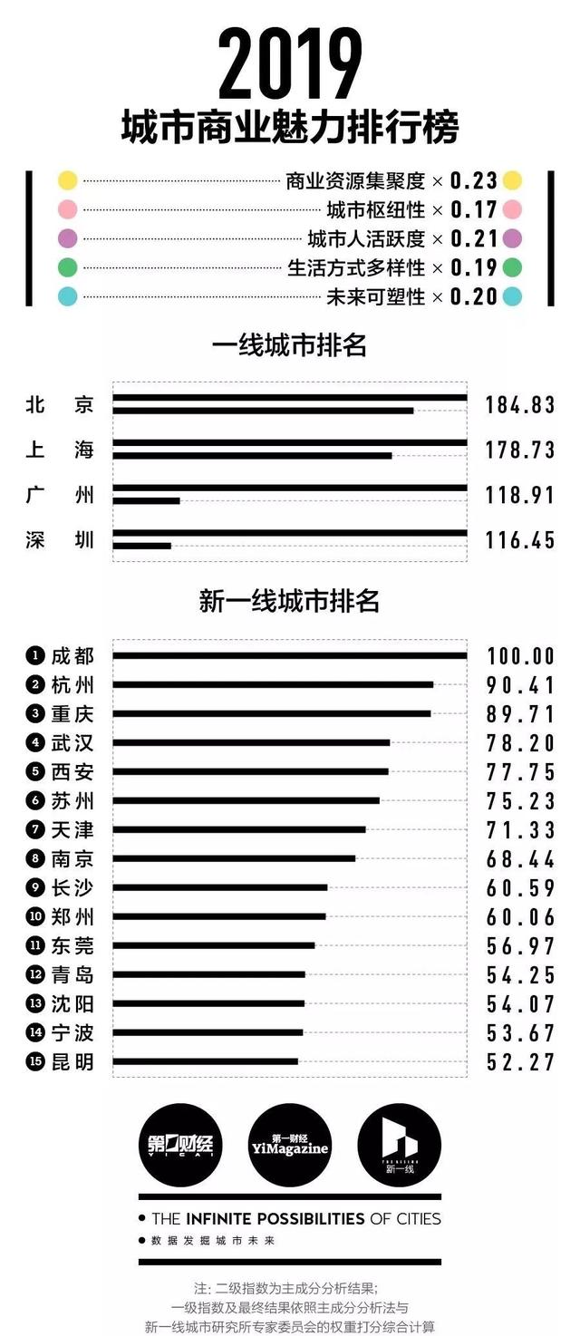 三门峡是几线城市，灵宝是几线城市（2019年中国城市分级名单来了）