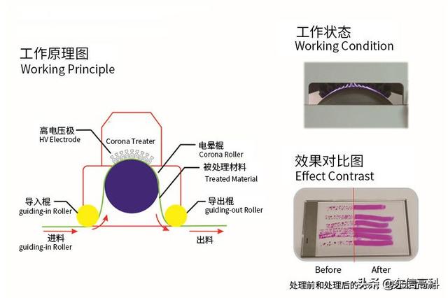 什么是电晕处理机 它原理是什么。，什么是电晕处理机（电晕机的工作原理）