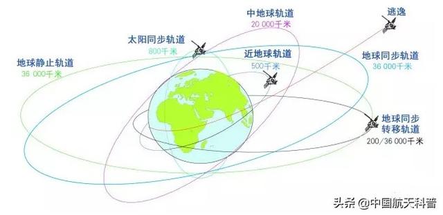 地球运行轨道叫什么，地球运行的轨道是什么（卫星轨道可以分为哪些类型）