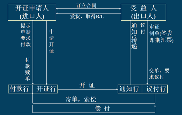 信用证的种类，信用证的种类大全（定义、分类、特点、使用流程及所含单据）