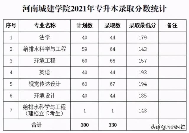 河南专升本学校，河南专升本48所院校简介（各院校录取分数线公布）