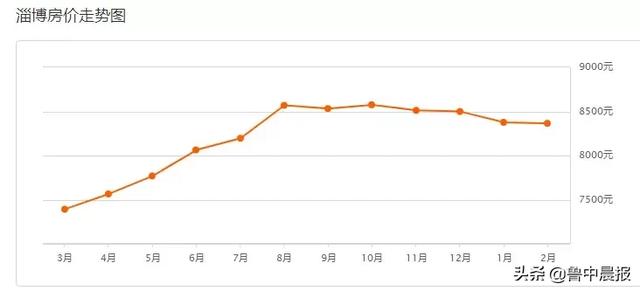 淄博市最新房价排名，淄博房价在全省的排名出来了