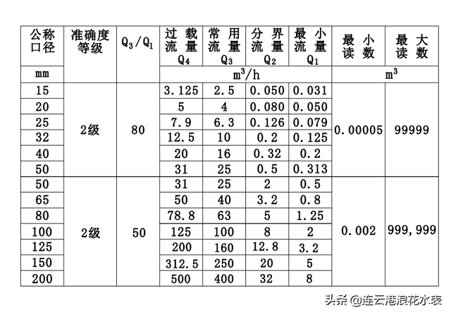 一般水表和浪花水表的区别，浪花水表价格（浅谈浪花IC卡预付费水表性能参数及价格）
