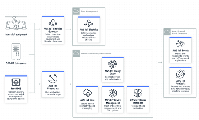 aws 物联网平台，物联网关键技术：AWS物联网