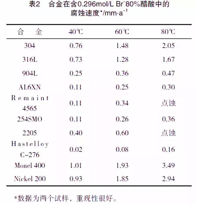 醋酸的物理性质，醋酸的物理性质是什么（醋酸用耐腐蚀金属材料评述）