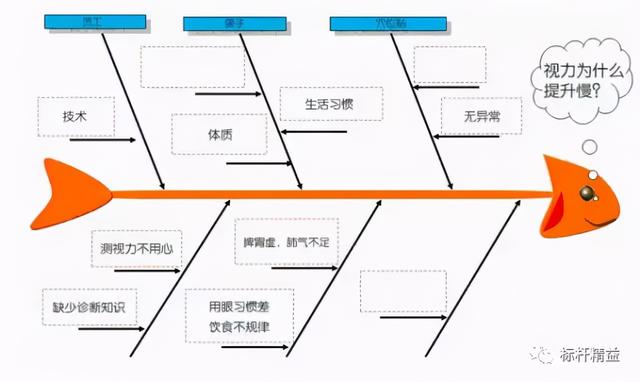 鱼骨图的人机料法环各指什么，人机料法环测-鱼骨图分析法精髓（巧用“鱼骨图”）