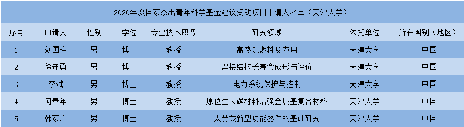 天津大学化工学院（重磅）