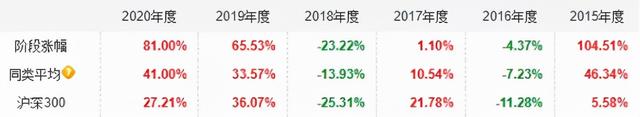 盈利能力最強的基金，盈利能力最強的基金公司？