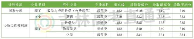 长春工业大学录取分数线，长春工业大学2022录取分数线是多少以及附历年各专业录取分数线（10余所院校2021年各专业录取分数线统计）