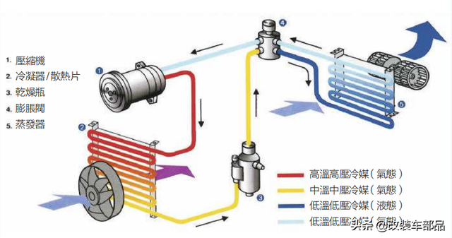 汽车空调原理图，汽车空调工作原理图（爱车空调系统的工作原理）