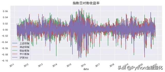 对数收益率是什么，对数收益率和简单收益率（资产收益率的非平稳性——为何机器学习预测效果不佳）