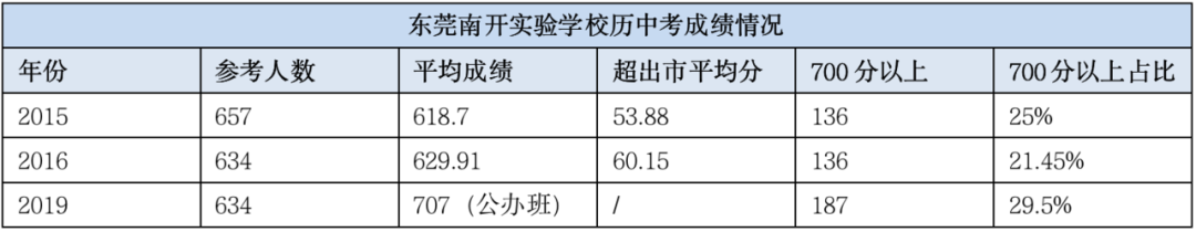 东莞市南开实验学校（14年始终一位难求）