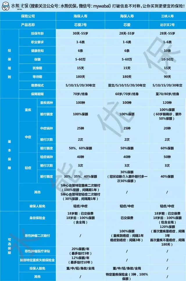 达尔文二号重疾险怎么样，达尔文重疾险什么公司（最好的重疾险是达尔文2号）