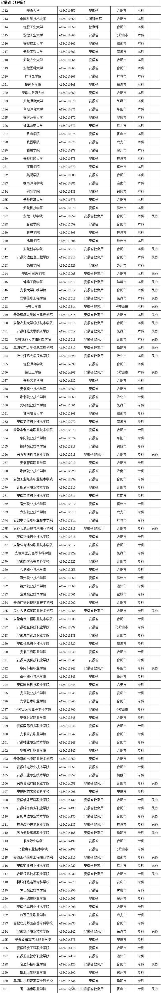 全国普通高等学校，2022年上海市普通高等学校全国统考招生章程（本科1258所、专科1482所）