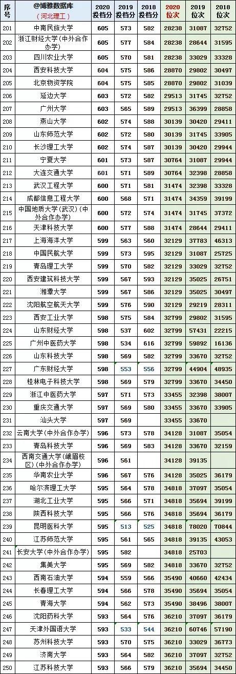 河北理工学院分数线，河北综合类大学排名及分数线（河北理工近年投档分及位次对应的大学）