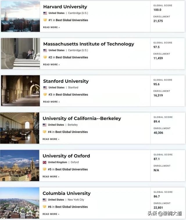 2022qs世界大学排名完整版公布，2022QS世界大学排名公布（News世界大学排名出炉）