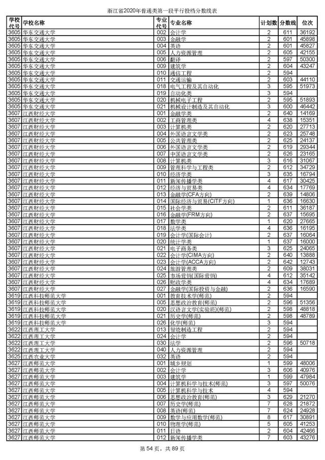 浙江一本分数线，31省区市高考分数线全部公布（2020浙江高考一段各院校录取投档线汇总）