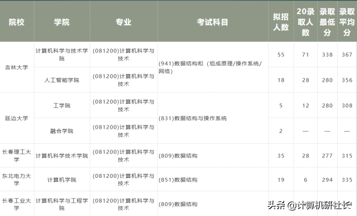 长春计算机学校（22考研）