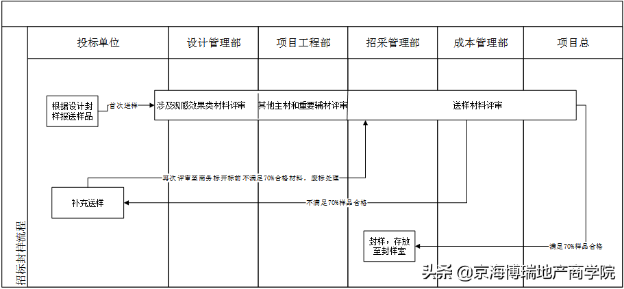 工程材料管理制度，工程材料管理制度和流程（某地产集团材料管理制度精装修制度）