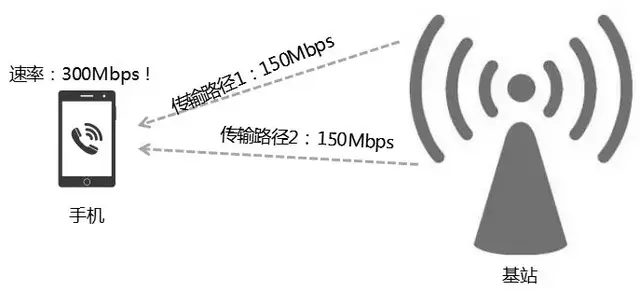 为啥你的手机网速比别人慢？原来手机的能力也分三六九等