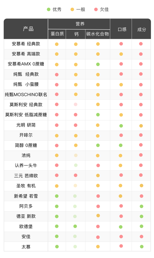 安慕希酸奶保质期多久，老酸奶和普通酸奶有什么区别（安慕希、简醇、莫斯利安、纯甄）