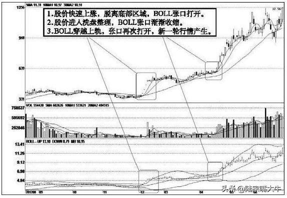 股票boll线代表什么，股票boll线代表什么意思（5日线和布林线的买卖方法）